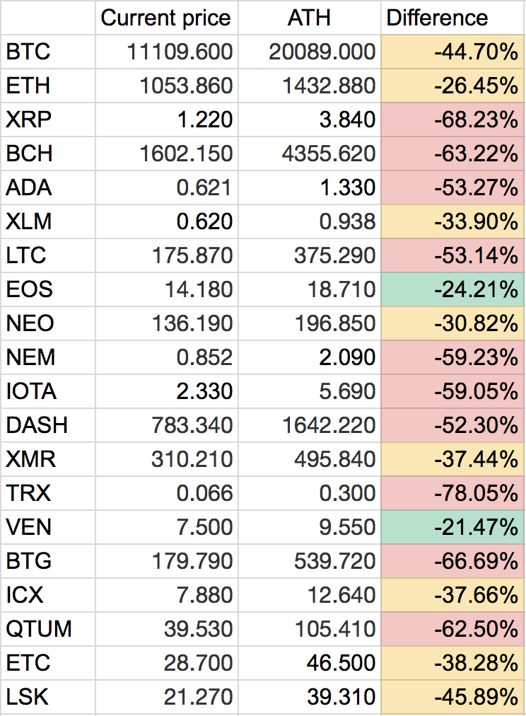 Current crypto coin prices compared to their all time high ATH